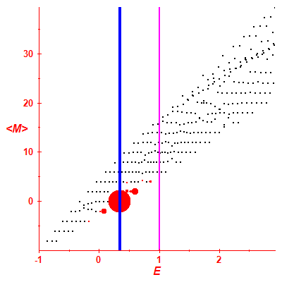 Peres lattice <M>